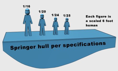 Scales of figures in proportion to fixed hull size